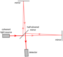 迈克耳孙干涉仪的光路(补偿板未画出) 迈克耳孙干涉仪的光路(补偿板未画出)